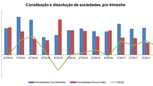 Madeira com mais empresas constituídas do que dissolvidas em 2017