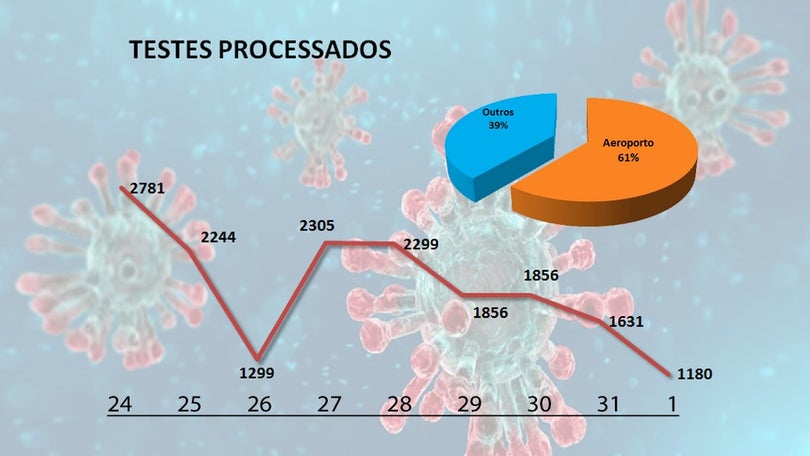 Teste no aeroporto valem 61% do controlo