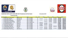 Imagem de Paulo Oliveira e Ricardo Oliveira somam e seguem no Champion Porto Santo
