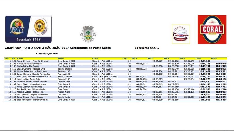 Paulo Oliveira e Ricardo Oliveira somam e seguem no Champion Porto Santo