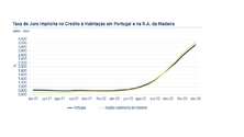 Taxa de juro no crédito à habitação subiu para 3,2% no último mês