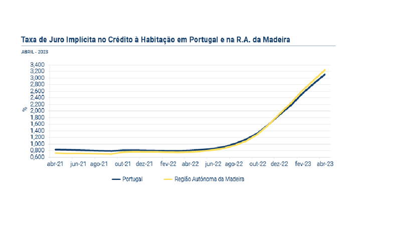 Imagem de Taxa de juro no crédito à habitação subiu para 3,2% no último mês