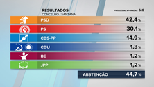 PSD vence em Santana