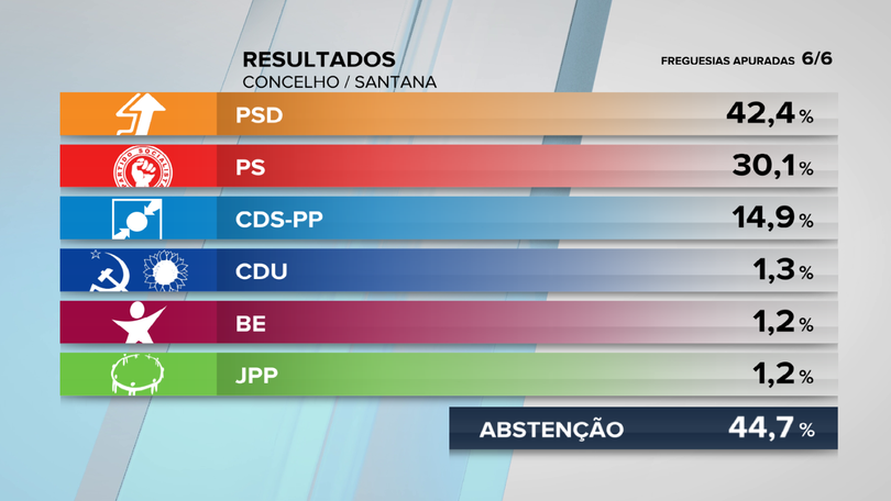Imagem de PSD vence em Santana