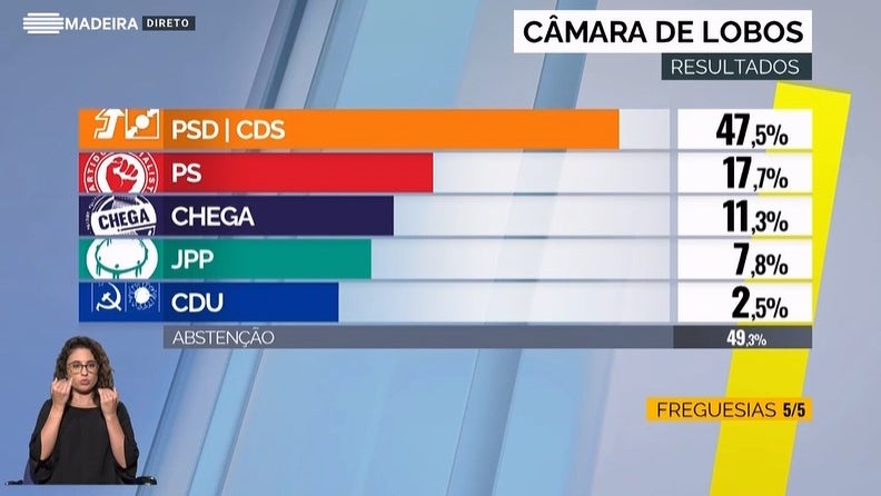 Câmara de Lobos vota na coligação PSD/CDS