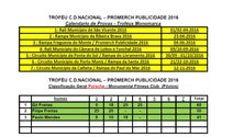 Classificações actualizadas após o Rali Municípios Câmara de Lobos – Funchal