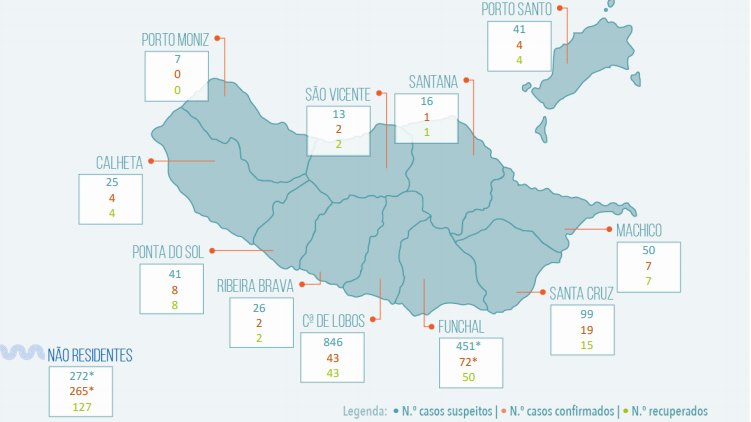 Madeira regista mais quatro casos de Covid-19, um de transmissão local