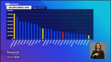 Imagem de Só nove países da União Europeia têm salários mais baixos que Portugal (vídeo)