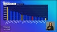 Imagem de Só nove países da União Europeia têm salários mais baixos que Portugal (vídeo)