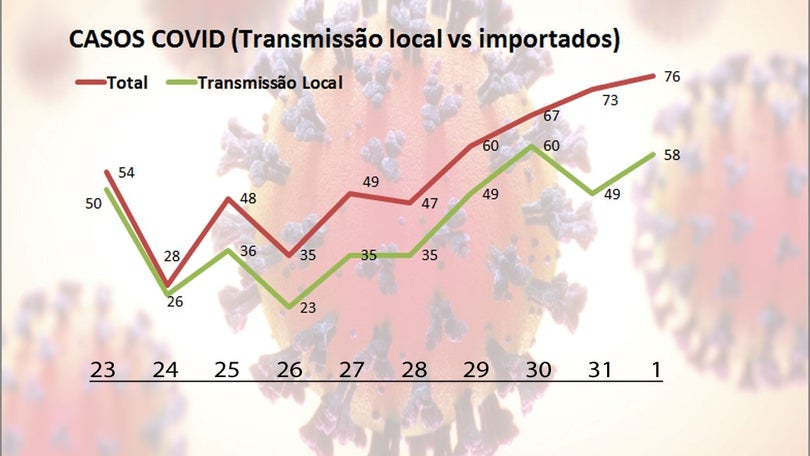 Imagem de Semana das festas explicam 509 casos