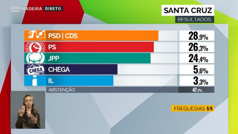 Surpresa em Santa Cruz com vitória do PSD/CDS