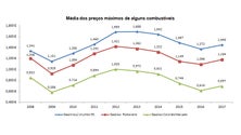 Imagem de Consumo de combustíveis cresceu quase 4% em 2017
