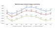 Imagem de Consumo de combustíveis cresceu quase 4% em 2017