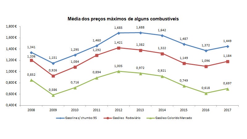 Imagem de Consumo de combustíveis cresceu quase 4% em 2017