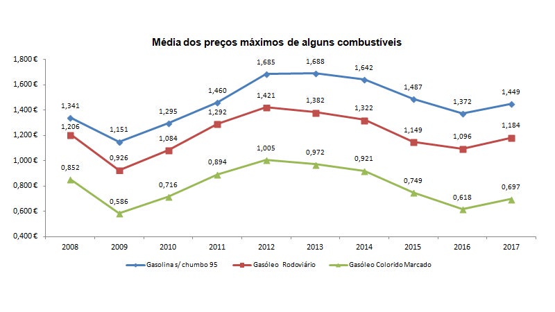 Consumo de combustíveis cresceu quase 4% em 2017