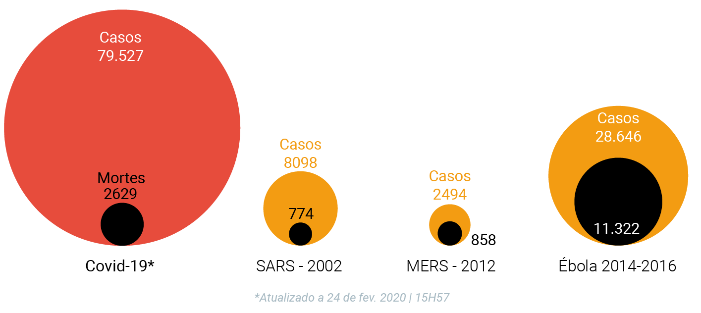 comparação entre coronavírus e o vírus ébola