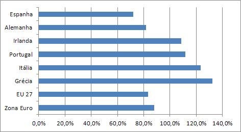 RTP com dados do Eurostat de 23 de julho de 2012