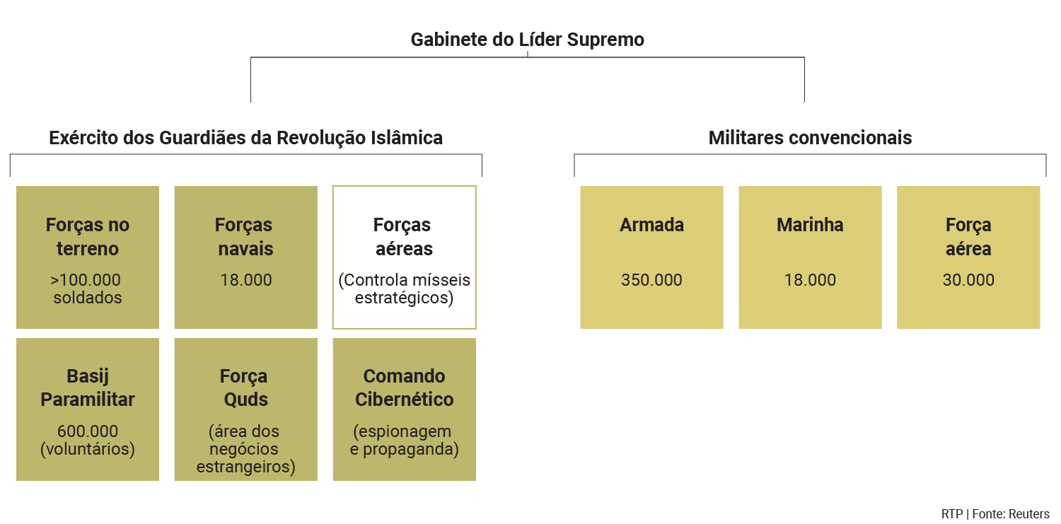 cronograma das for&ccedil;as iranianas