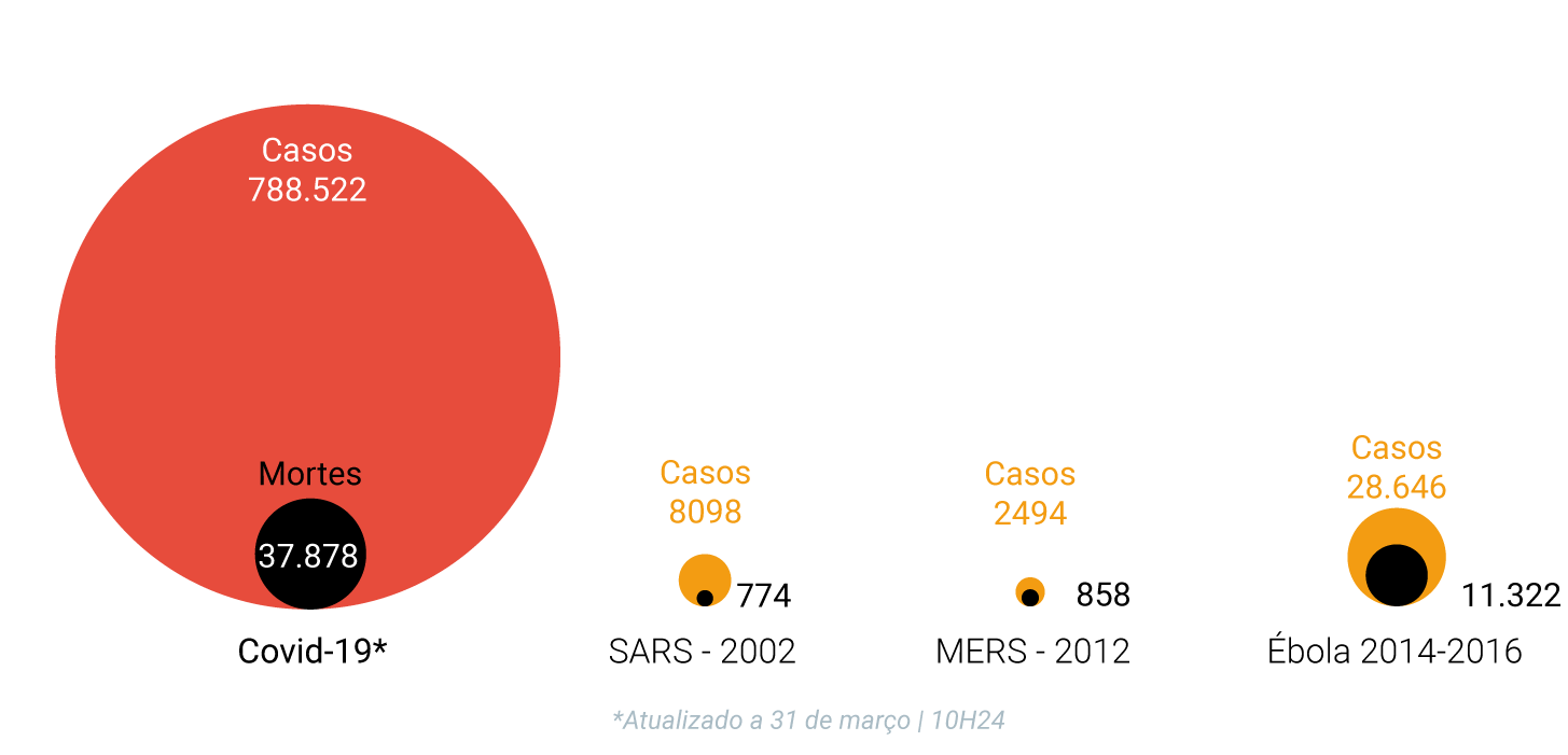 comparação entre coronavírus e o vírus ébola