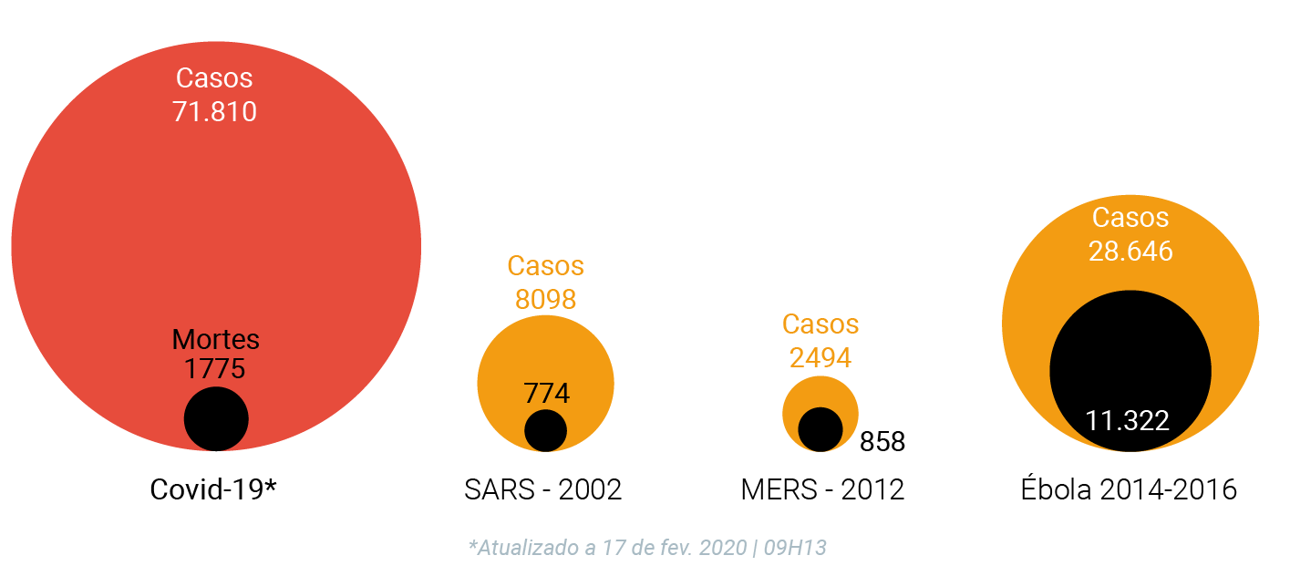 Coronavírus gráfico comparativo mortes por casos
