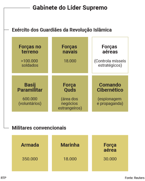 cronograma das for&ccedil;as iranianas