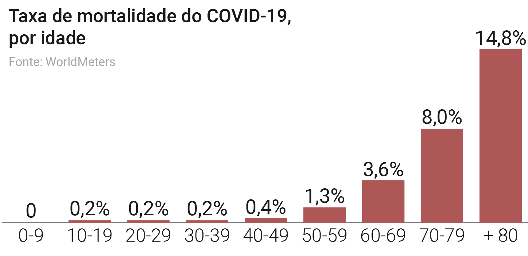 taxa de mortalidade por idade