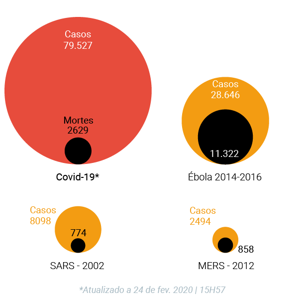 comparação entre coronavírus e o vírus ébola
