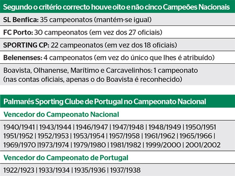 Sporting CP on X: Os 22 títulos de campeão nacional do #SportingCP são o  destaque principal do #JornalSporting desta semana, que já está nas bancas!  A pedir uma leitura atenta 👀  /