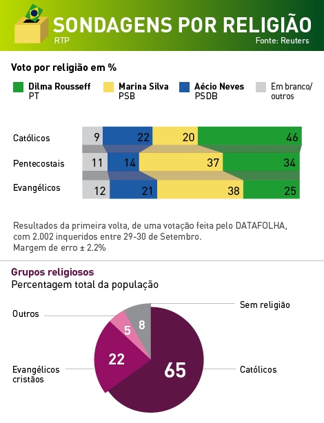 Sondagens por religião (Grafismo: Sara Piteira) Sondagens por religião (Grafismo: Sara Piteira)