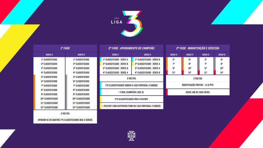 Como funcionam subidas e descidas na Liga 3? A RUC explica!