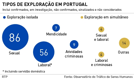 Duzentas pessoas sinalizadas vítimas de tráfico de seres humanos em Portugal