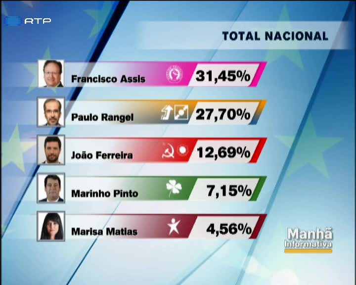 Partido Socialista venceu as eleições europeias em Portugal