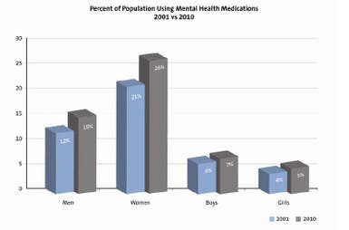 Percentagem da população dos EUA que toma medicação para a SAúde
Mental. comparação de dados entre 2011 e 2010. Medco MediaRoom