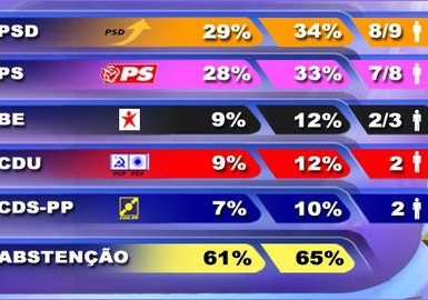 PSD foi o partido mais votado nas eleições para o Parlamento Europeu
