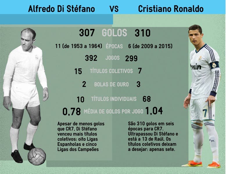 FUTEBOL: Ronaldo visa recorde de golos do Real Madrid infographic