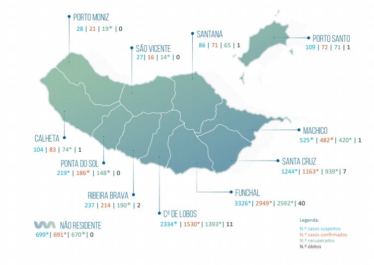 Madeira com 46 casos e 120 recuperados