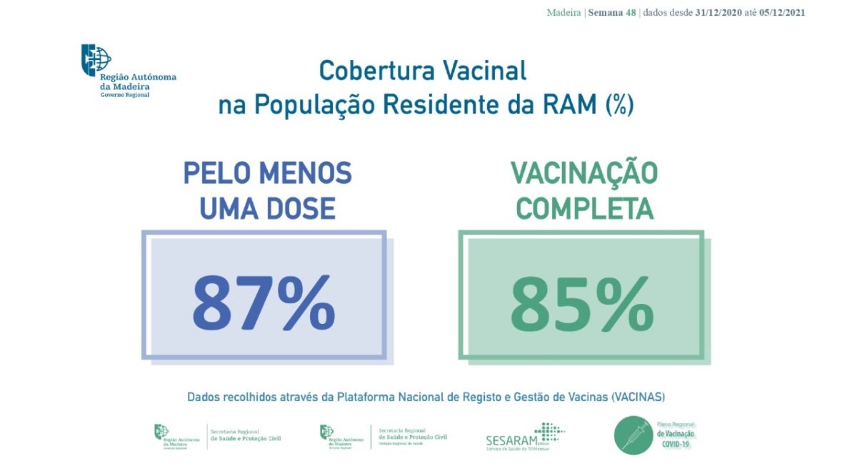 85% da população na RAM já tem a vacinação completa