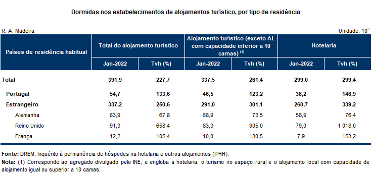 Janeiro com mais dormidas que 2021 mas menos que 2019