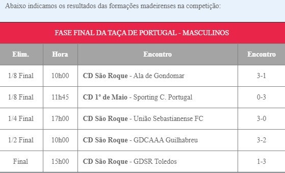 CD São Roque finalista vencido da competição