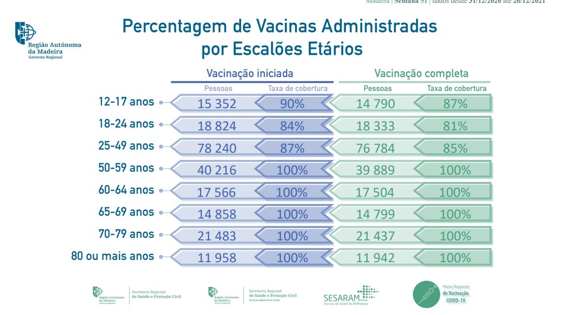 Madeira tem 87% da população com vacinação completa