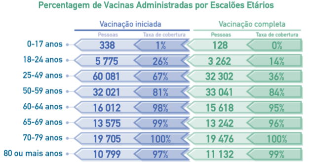 Metade da população vacinada
