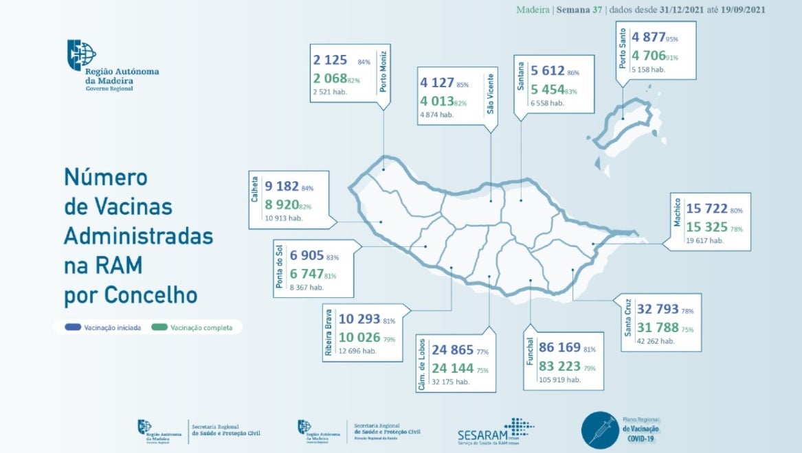 Madeira tem 80% da população com vacinação completa