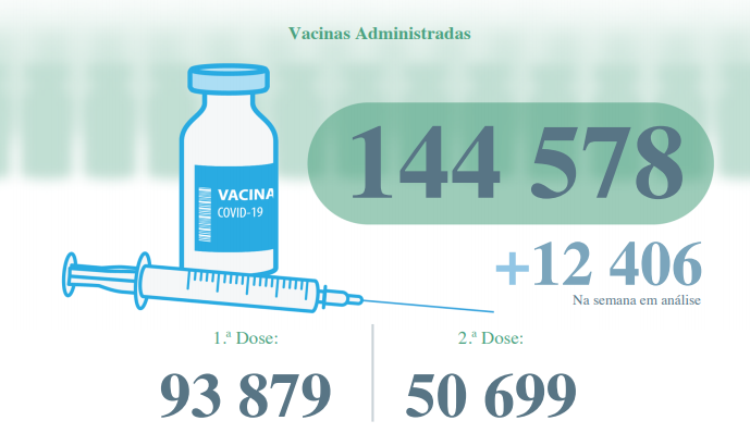 20% da população com vacinação completa