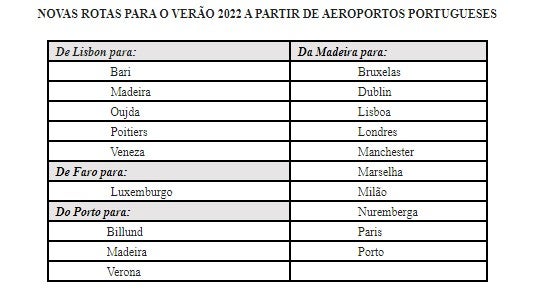 Ryanair com viagens de 29,99 euros a partir da Madeira