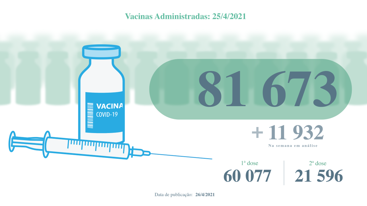 8,5% da população madeirense com vacinação completa