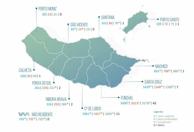 Madeira com 308 casos ativos de covid