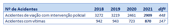 Sinistralidade agravou 18,2% em 2021