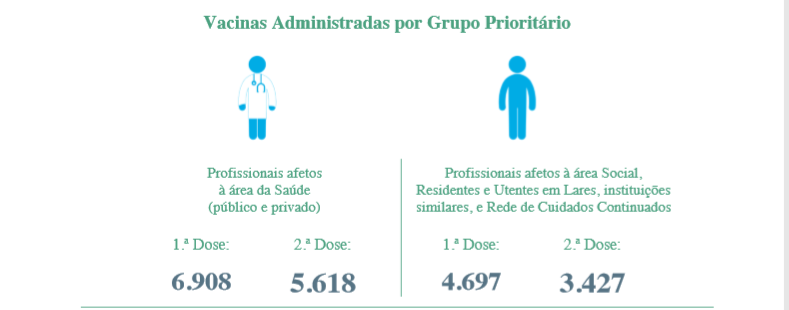7,1% dos madeirenses vacinados