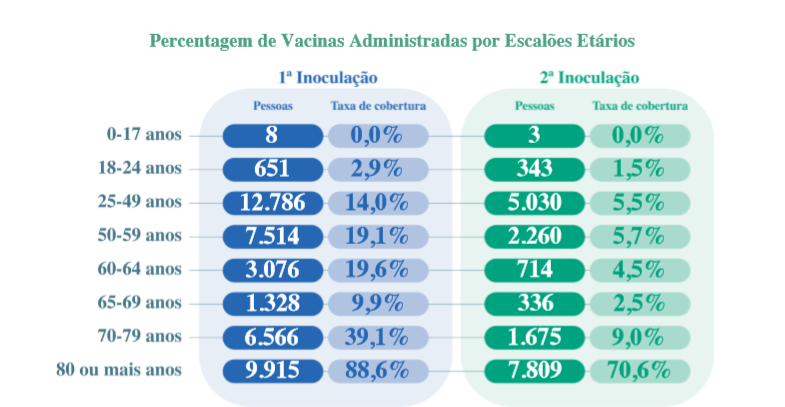 7,1% dos madeirenses vacinados