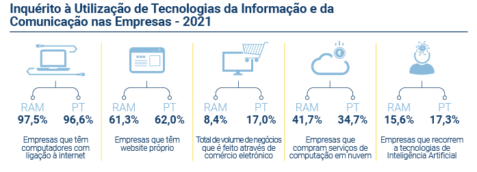 Pandemia reforça as vendas de bens ou serviços através da internet na Região